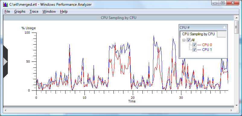 A CPU usage graph