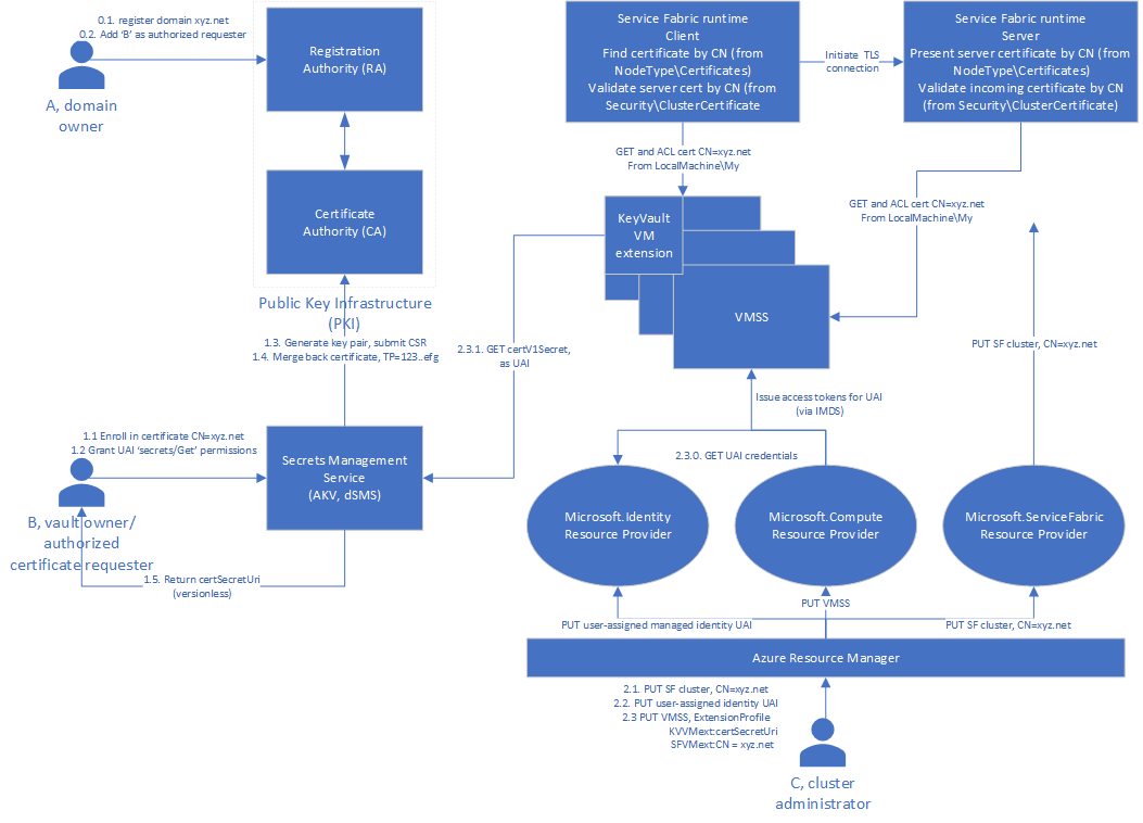 A security certificate renewal process illustration.